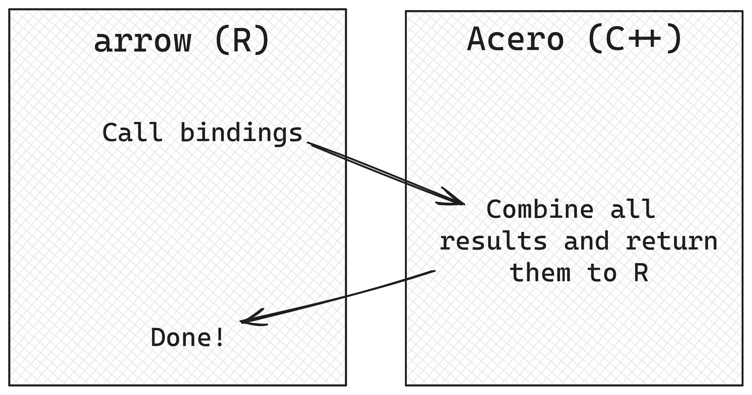 How Acero bindings work