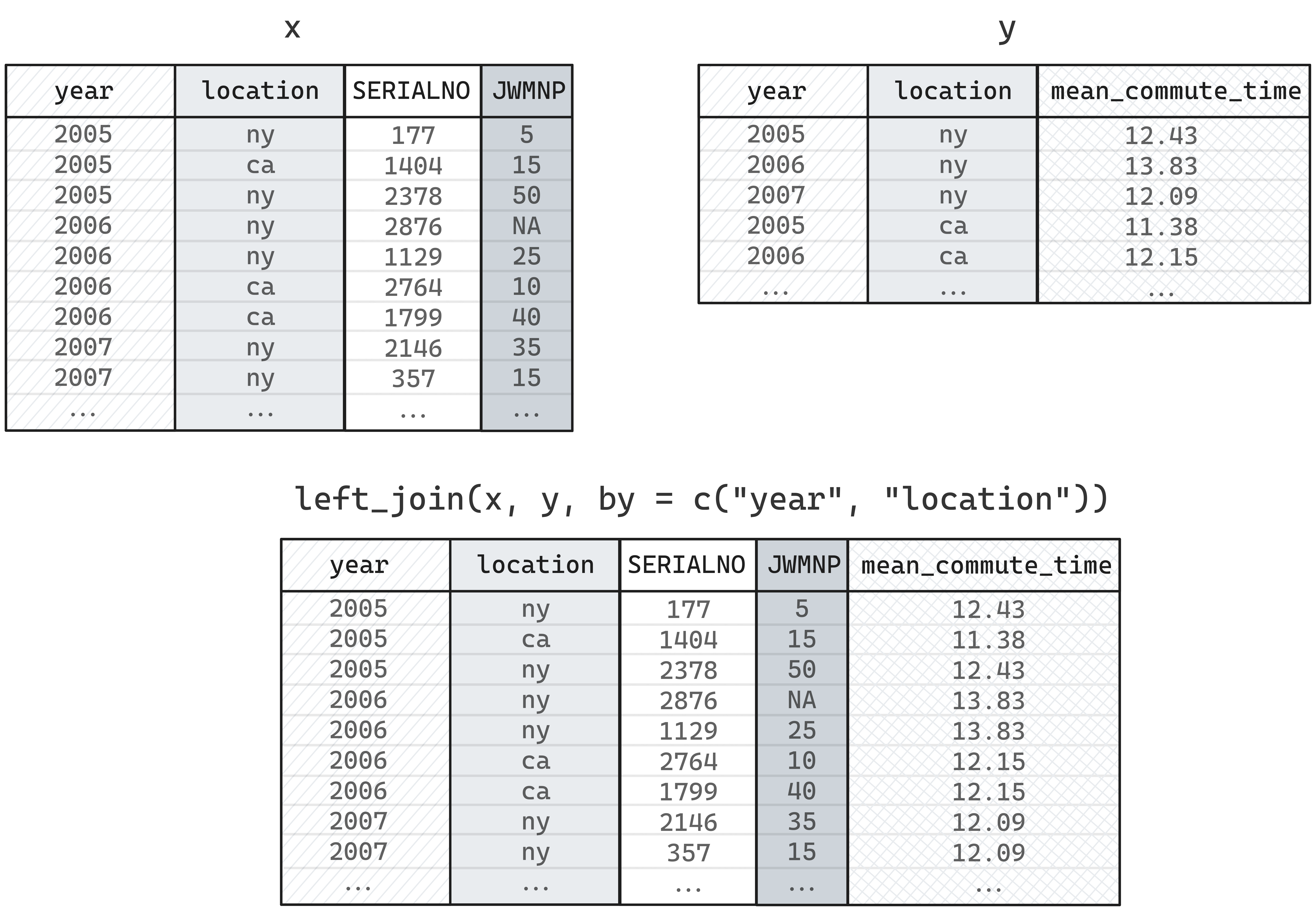 Joining data